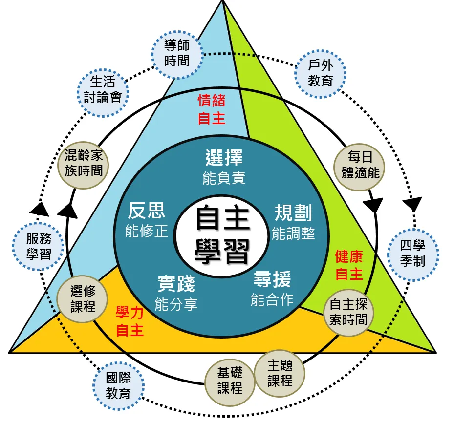 和平實小教育願景圖：中心是「自主學習」，內圈是選擇能負責、規劃能調整、尋援能合作、實踐能分享、反思能修正五句話；三角形的三塊是情緒自主、健康自主、學力自主；外圈是導師時間、生活討論會、混齡家族時間、服務學習、選修課程、國際教育、基礎課程、主題課程、自主探索時間、四學季制、每日體適能、戶外教育。